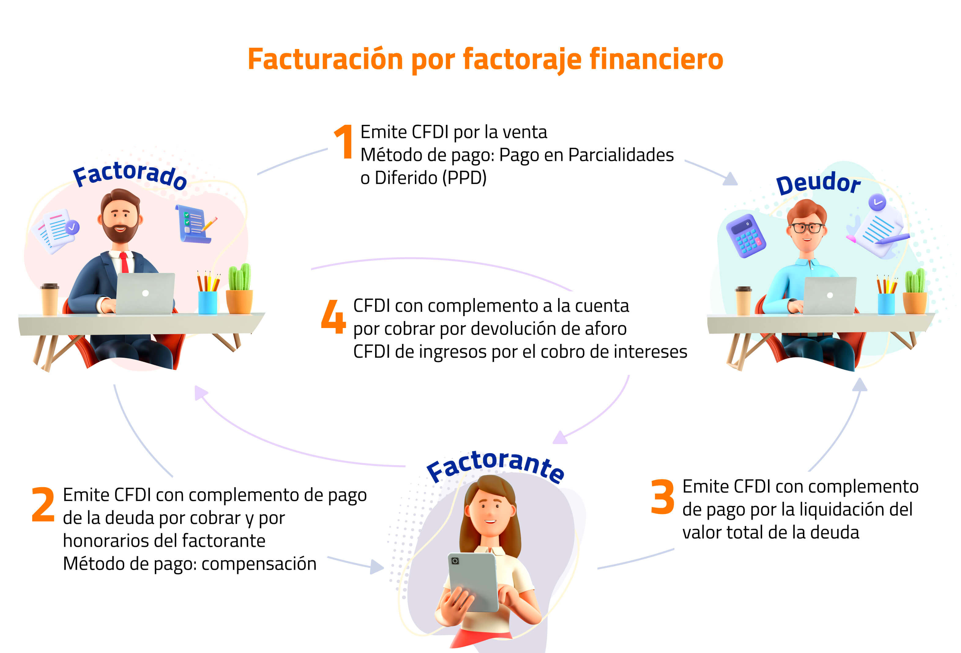 Emisión de CFDI por enajenación de cartera sin factoraje financiero