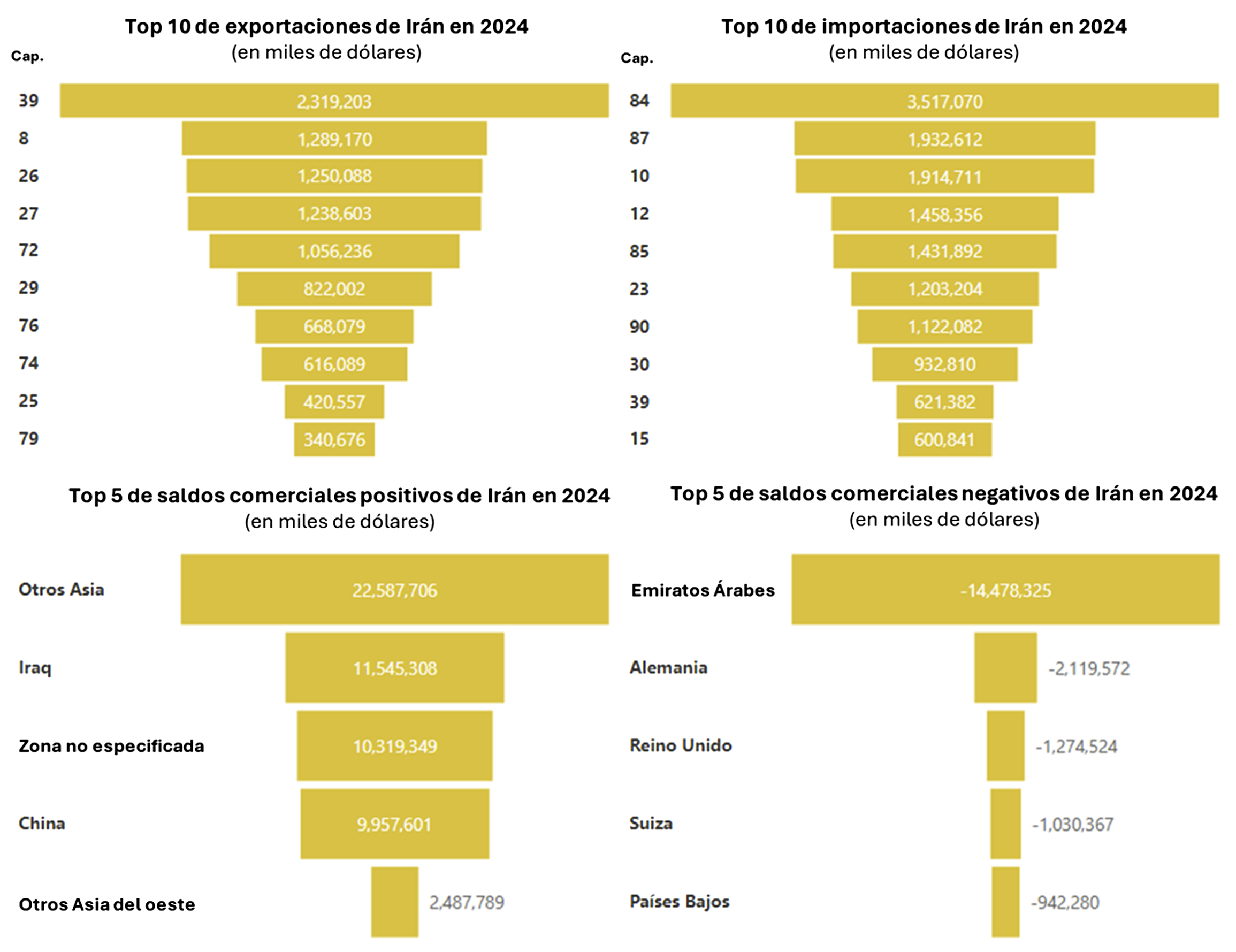 Resumen visual del comercio internacional de Irán