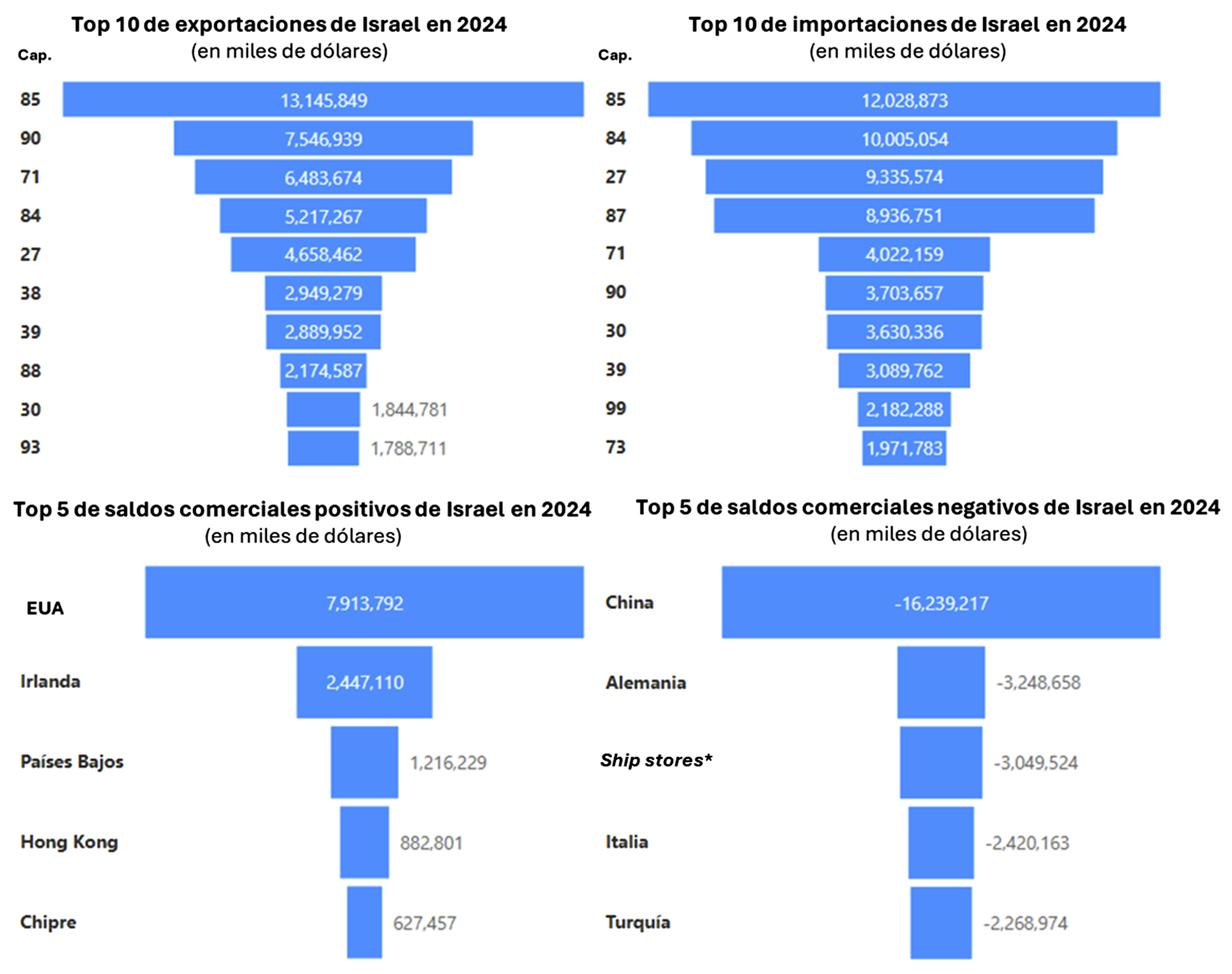 Resumen visual del comercio internacional de Israel