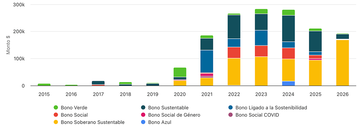 Monto anual emitido por tipo de bono